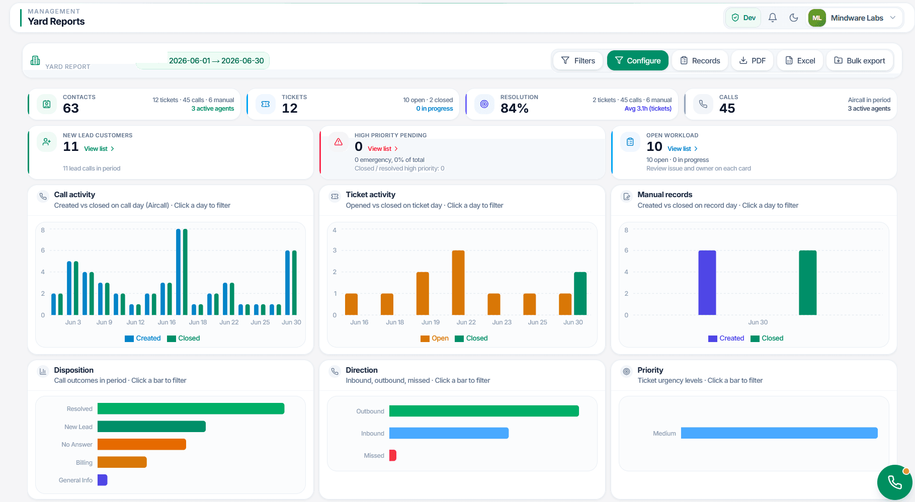 Reporte de sede mostrando contactos, tickets, tasa de resolución y llamadas, además de gráficos de actividad de llamadas, tickets y registros manuales, y desgloses por disposición, dirección y prioridad.