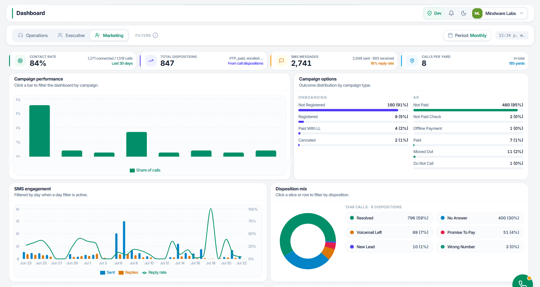 Dashboard de marketing mostrando tasa de contacto, total de disposiciones, mensajes SMS y llamadas por sede, con gráficos de desempeño de campañas, opciones de campaña, interacción por SMS y mezcla de disposiciones.
