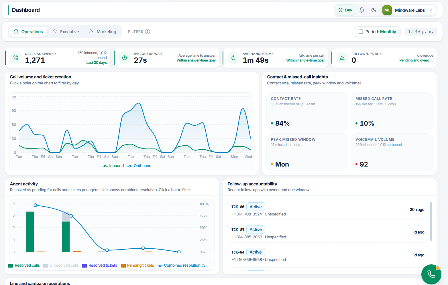 Dashboard de operaciones mostrando llamadas atendidas, espera promedio en cola, tiempo promedio de gestión y seguimientos pendientes, con paneles de volumen de llamadas, contacto y llamadas perdidas, actividad de agentes y responsabilidad de seguimiento.