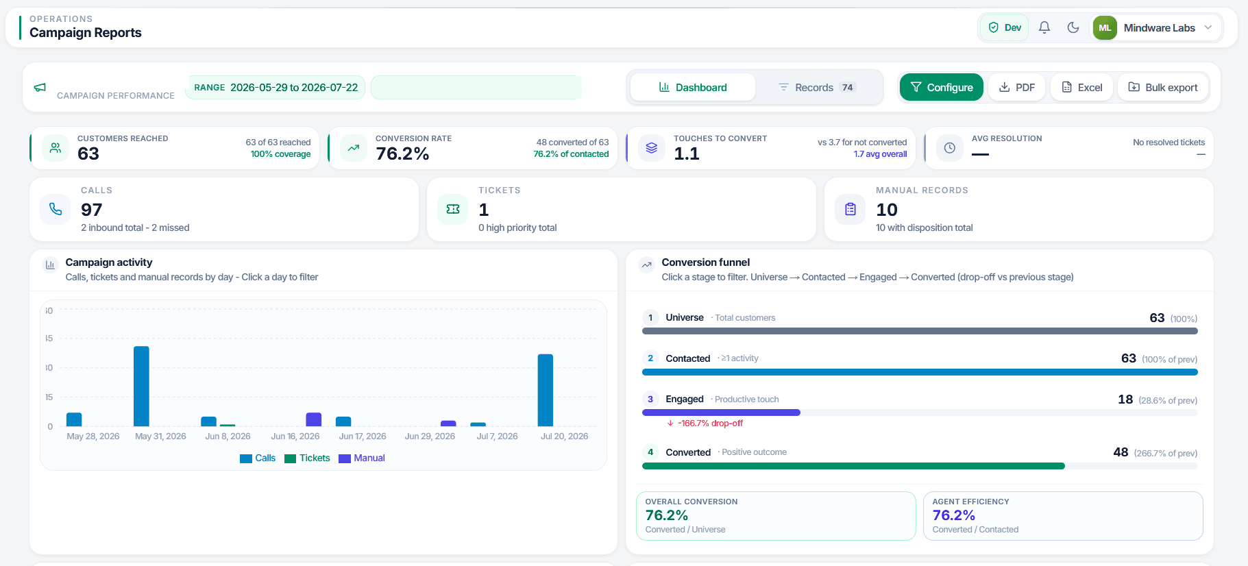 Reporte de campaña mostrando clientes contactados, tasa de conversión, contactos hasta convertir y resolución promedio, un gráfico de actividad de campaña, y un embudo de conversión desde el universo hasta convertidos.